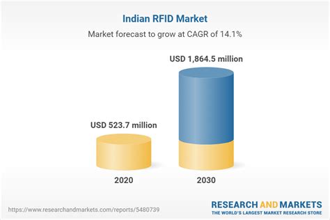 rfid market in India